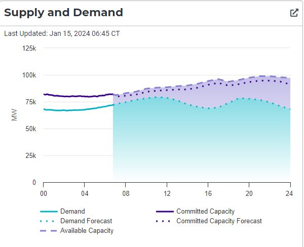 Conservation Alert continues through 10 AM, but it looks like we'll be in good shape on the power grid along the way. 

Power demand is climbing, but there's currently a healthy surplus expected through the peak of the demand this morning #atxwx #txwx