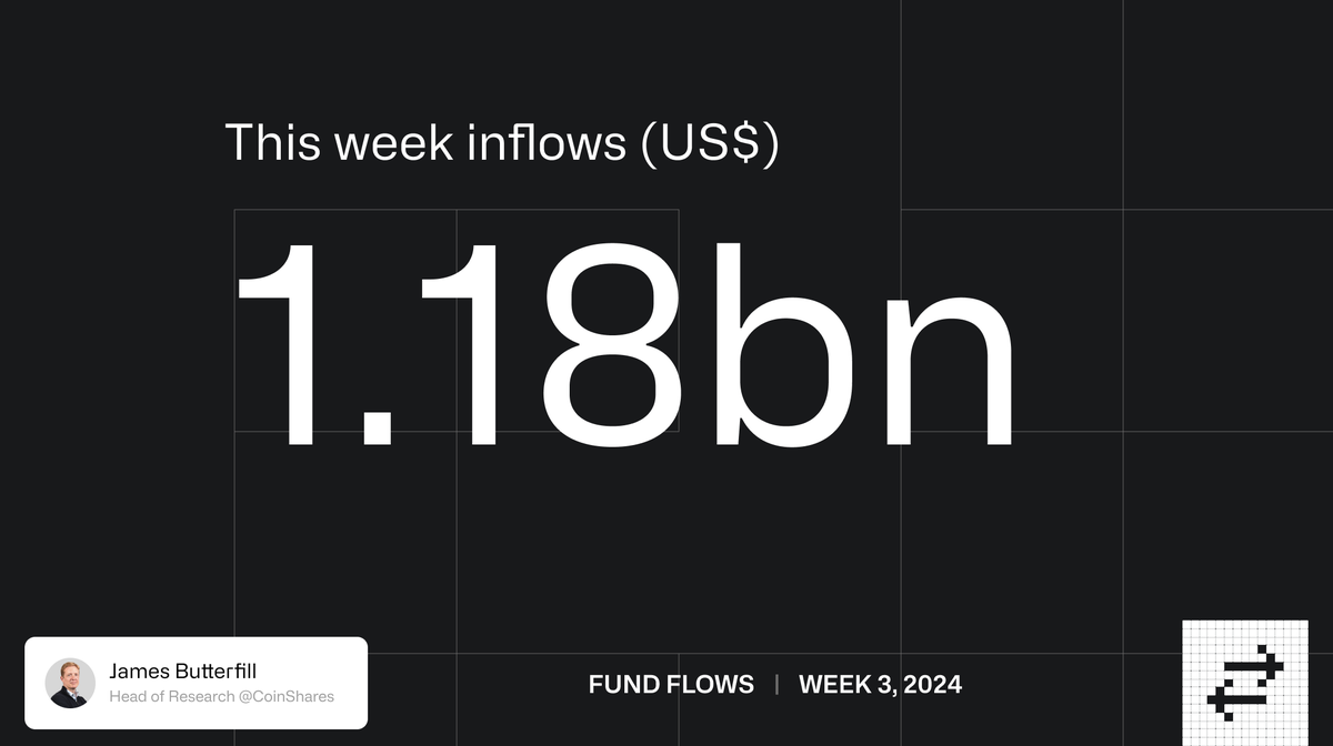 CoinSharesCo's tweet photo. 🟢 ETF approval week inflows: US$1.18 billion.
The record set at the launch of the futures-based #Bitcoin ETFs is not broken, but inflows are significant.

↔️ ETP trading volumes, on the other hand, broke a record, trading US$17.5 billion.

— Main beneficiaries —
$BTC: US$1.16 billion inflows (3% of AuM)
$ETH: US$26 million inflows
Short Bitcoin: US$4 million inflows
$XRP: US$2.2 million inflows

— Geographic distribution —
🇺🇸 USA: US$1.26 billion inflows
🇨🇭 Switzerland: US$21.4 million inflows
🇸🇪 Sweden: US$16 million outflows
🇩🇪 Germany: US$27 million outflows
🇨🇦 Canada: US$44 million outflows

🔎 We suspect the outflows seen in Europe & Canada were basis traders looking to switch from Europe to the US.

📄 Read our full report and analysis here: https://t.co/9TqWHhPBIQ