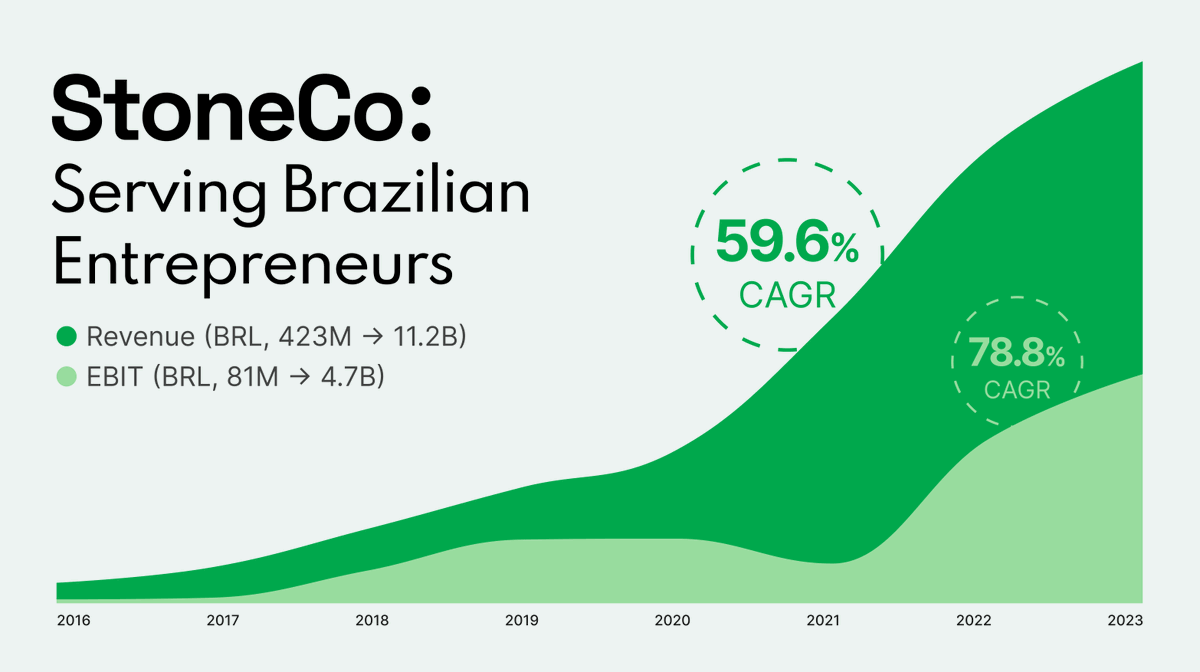 Quartr_App's tweet photo. Are you familiar with $STNE? StoneCo is a fast-growing leading ~$5B Brazilian payments solution provider 🇧🇷

With a 7-year revenue CAGR of 60%, $BRK as a large shareholder, and many business similarities to other Latin America success stories such as $MELI and $NU, StoneCo is definitely a company worth having on your radar.

Founding Story
Founded in 2012 by Eduardo Pontes and André Street, StoneCo emerged in response to a significant shift within the Brazilian financial services industry. This shift was initiated in 2010 when the Brazilian Central Bank intervened to dismantle a duopoly in the sector, paving the way for new entrants like StoneCo. This was also the catalyst for Brazil to turn into a major fintech hub.

The founding duo arguably transformed the way businesses in Brazil handle payments, drawing inspiration from Jack Dorsey's Square. Their innovation attracted investors such as Berkshire Hathaway, Jack Ma, and the Walton family, leading them to become billionaires before the age of 40.

What Does StoneCo Offer?
StoneCo offers a comprehensive suite of payments solutions that empower merchants and integrated partners to conduct digital commerce seamlessly across in-store, online, and mobile channels. This includes advanced payment processing solutions, banking services, and credit facilities.

The company's rapid growth can be attributed to its focus on small- and medium-sized businesses (SMBs) in a largely underserved market. Its mission statement, "To Serve Brazilian Entrepreneurs, Transforming Their Dreams into Reality," echoes the ethos of $SHOP's renowned "Arming the Rebels".

Consistent Growth
Since its IPO in 2018, StoneCo has grown its revenue by 5.5x and its EBIT by 5x on a trailing twelve-month basis. The stock, though, has interestingly enough been cut in half since its first day of trading.

So, maybe it is time to take a closer look now? To get up to speed with StoneCo, we highly recommend diving into the company's recent comprehensive Investor Day. It is, of course, available on our platform.