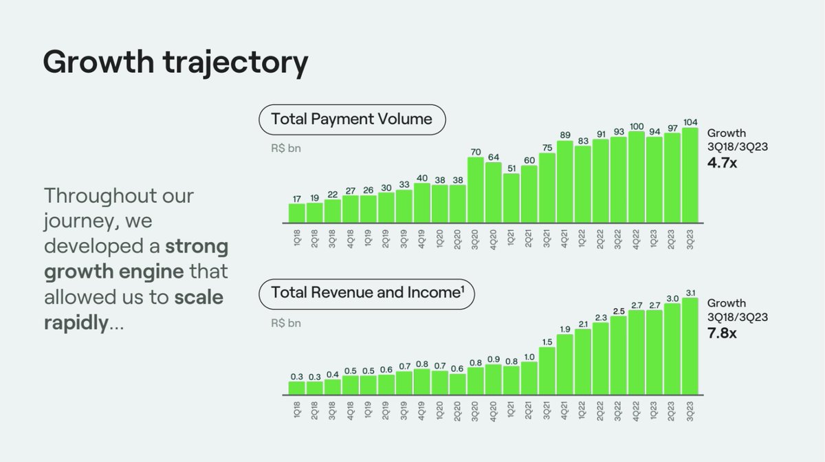 Quartr_App's tweet photo. Are you familiar with $STNE? StoneCo is a fast-growing leading ~$5B Brazilian payments solution provider 🇧🇷

With a 7-year revenue CAGR of 60%, $BRK as a large shareholder, and many business similarities to other Latin America success stories such as $MELI and $NU, StoneCo is definitely a company worth having on your radar.

Founding Story
Founded in 2012 by Eduardo Pontes and André Street, StoneCo emerged in response to a significant shift within the Brazilian financial services industry. This shift was initiated in 2010 when the Brazilian Central Bank intervened to dismantle a duopoly in the sector, paving the way for new entrants like StoneCo. This was also the catalyst for Brazil to turn into a major fintech hub.

The founding duo arguably transformed the way businesses in Brazil handle payments, drawing inspiration from Jack Dorsey's Square. Their innovation attracted investors such as Berkshire Hathaway, Jack Ma, and the Walton family, leading them to become billionaires before the age of 40.

What Does StoneCo Offer?
StoneCo offers a comprehensive suite of payments solutions that empower merchants and integrated partners to conduct digital commerce seamlessly across in-store, online, and mobile channels. This includes advanced payment processing solutions, banking services, and credit facilities.

The company's rapid growth can be attributed to its focus on small- and medium-sized businesses (SMBs) in a largely underserved market. Its mission statement, "To Serve Brazilian Entrepreneurs, Transforming Their Dreams into Reality," echoes the ethos of $SHOP's renowned "Arming the Rebels".

Consistent Growth
Since its IPO in 2018, StoneCo has grown its revenue by 5.5x and its EBIT by 5x on a trailing twelve-month basis. The stock, though, has interestingly enough been cut in half since its first day of trading.

So, maybe it is time to take a closer look now? To get up to speed with StoneCo, we highly recommend diving into the company's recent comprehensive Investor Day. It is, of course, available on our platform.