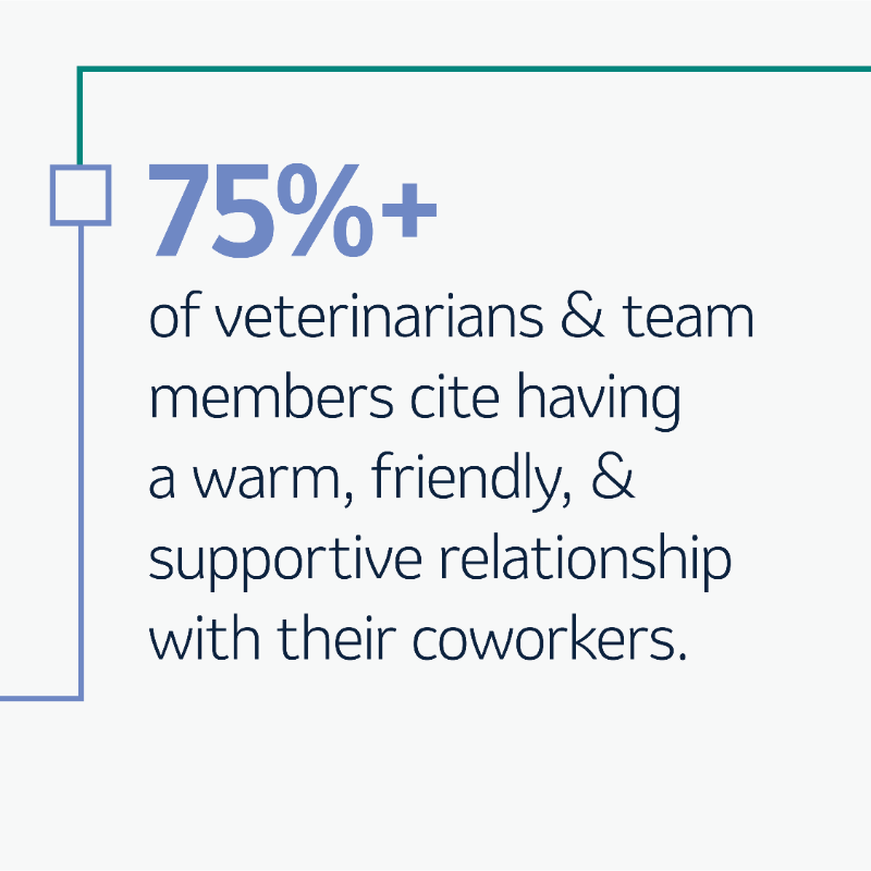 MerckAH's tweet photo. In partnership with the @AVMAvets, our latest Veterinary Wellbeing Study is now available, focusing on the state of wellbeing &amp; mental health of veterinarians &amp; their support staff throughout the nation.