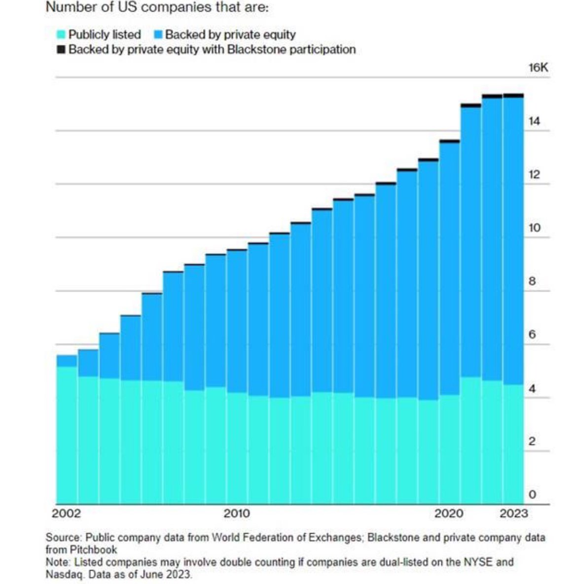 Only accredited investors (ie Rich People) get access to the blue part. So retail has limited access to the most dynamic and highest return parts of the market, they have to settle for IPO leftovers. No wonder people are turning to crypto.