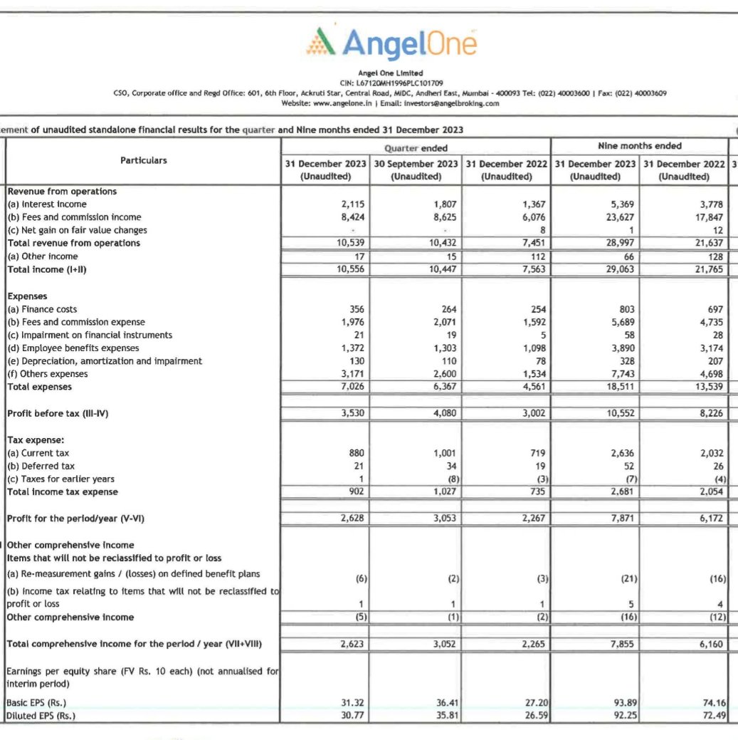nid_rockz's tweet photo. Good nos-15/1/2024 from 3pm till 7pm
Choice International
#CHOICEIN
#CHOICEINT
1:1 bonus declared
Blockbuster #Q3FY24
Excellent #Q3FY24 with record revenue, EBITDA, PBT n PAT in any quarter
Rev at 207cr vs 96cr
PBT at 56cr vs 18cr🔥
Q2 at 40cr
PAT at 40cr vs 14cr almost 3x YoY 🔥
Q2 at 30cr
Angel One
#ANGELONE
QoQ degrowth due to increased other expenses mainly due to headcount addition in AMC business,data analytics,tech and operations functions
Invests more in client acquisition due to robust Market environment
Higher spend on tech infra, demat charges and CSR
Expects these extra costs to provide good operating leverage going forward
Other expenses⏫100% YoY
⏫22% QoQ
Rev at 1065cr vs 756cr⏫42%
EBITDA at 398cr vs 324cr⏫23%
OPM down QoQ
PBT at 353cr vs 300cr
Q2 at 406cr
PAT at 262cr vs 226cr
Dividend of 12.7rs for Q3
Stock price has almost doubled QoQ from Q2 to Q3
Operational parameters:
Record client additions in Q3
Record ADTO
Record number of orders placed in Q3
Gains mkt share in F&O and commodity