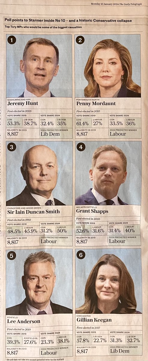 From today’s DailyTelegraph - an important article on the next election. All six MP’s can’t have had 8,817 majorities in 2019! So how far can we trust the fact checking from our main news providers?