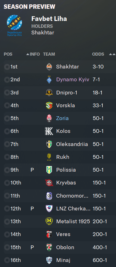SeanAmblerFM24's tweet photo. NEW SAVE - @FCZoryaOfficial
I'm looking forward to starting this save with the mighty #FCZoryaLuhansk.
We will be playing are home games in the capital, #Kyiv for the foreseeable future. #LivyyBereh
A massive thank you to @ZoryaLondonsk for the feed back.
#FM24 #FCZorya 🇺🇦 https://t.co/E2YKcJg7d5
