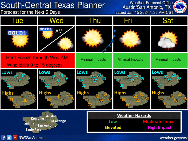 Extended: hard freezes/bitter wind chills will be the story until Wed afternoon. We may climb a degree or two above freezing tomorrow albeit briefly. Looking at another cold front late this week but it won't be on the magnitude of the current one. Still much below normal though.