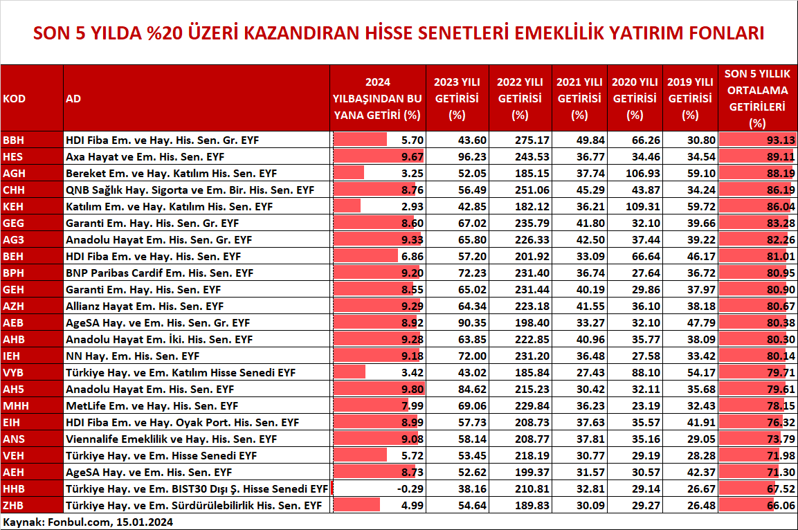FonbulPlus's tweet photo. SON 5 YILDA %20 ÜZERİ KAZANDIRAN HİSSE SENETLERİ EMEKLİLİK YATIRIM FONLARI
DETAY. https://t.co/az4MGGUjOp
#BBH #HES #AGH #CHH #KEH #GEG #AG3 #BEH #BPH #GEH #AZH #AEB #AHB #IEH #VYB #AH5 #MHH #EIH #ANS #VEH #AEH #HHB #ZHB