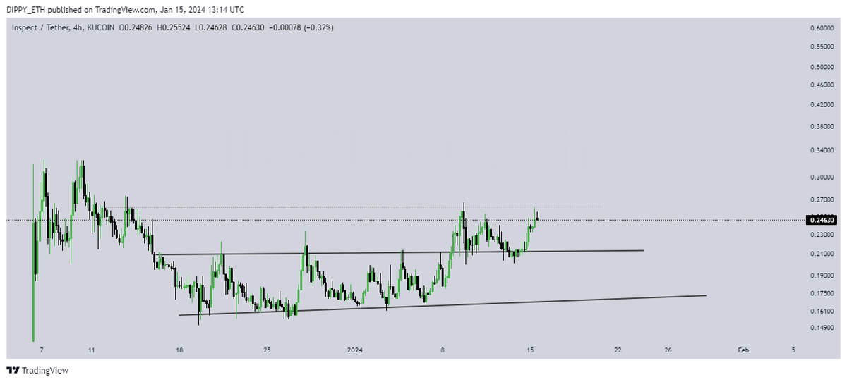 dippy_eth's tweet photo. Even at $43m market cap, $INSP is extremely undervalued, and the price will soon reflect its true potential.

We're up 21%+ from our buy entry and after a solid bounce off the retest of this channel, the price is back up.

Just within the first 15 days of the new year, @inspectxyz has completed;

Integration with $SEI network
The strategic acquisition of @MakeItAQuote 
@StargateFinance collab
Integration with @BNBCHAIN 
Integration with @LayerZero_Labs 
A prospective @Injective_ integration teaser

All within 15 days and there are no signs of the team stopping or waning in innovative ideas.

This might be opportunities waiting for you to make the right call.

I know I have made the right one.