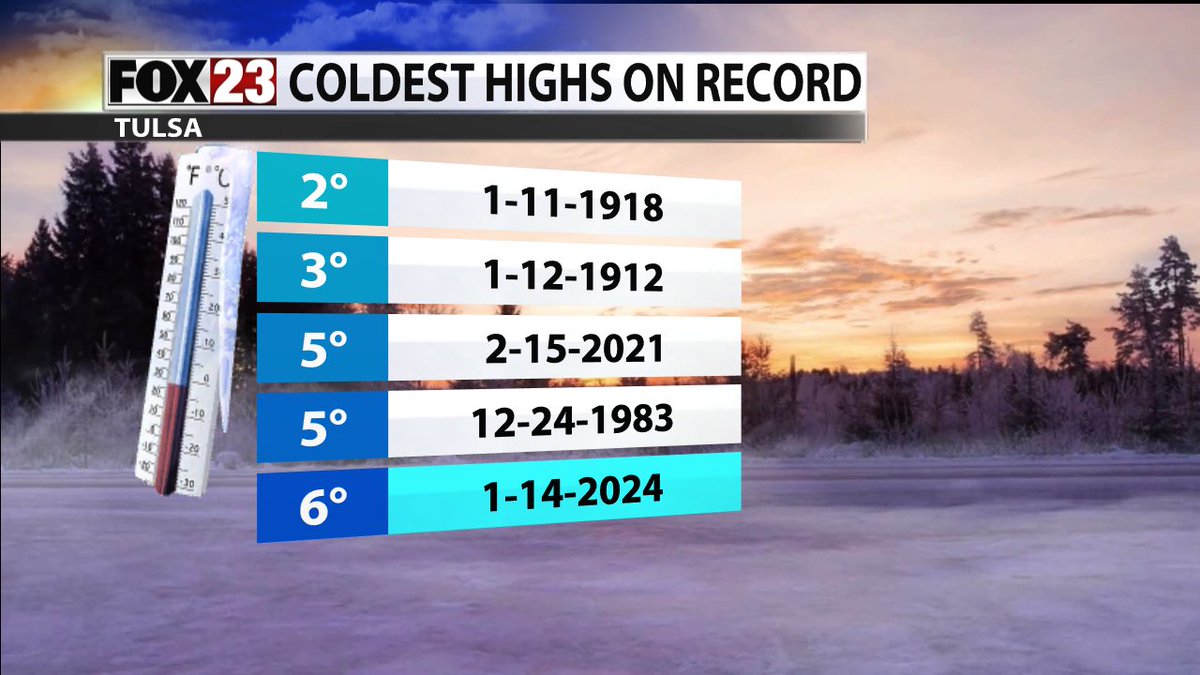 mikaylasmithwx's tweet image. The high temp of only 6 degrees yesterday set a new record for the 14th of January, and it made it into the top 5 COLDEST high temps for Tulsa on record! BRRRRRR #okwx #recordcold