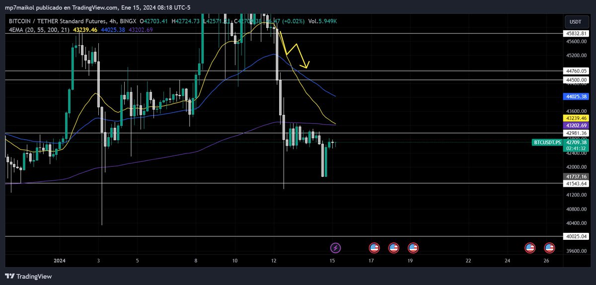 Bullseyecrypto_'s tweet photo. BTC 4h lo mas probable es que termine de buscar la ema10 y ema200 y suba un poco mas (aproximadamente 43,300) para limpiar la zona de consolidación por la parte alta https://t.co/tA4fN1L75C