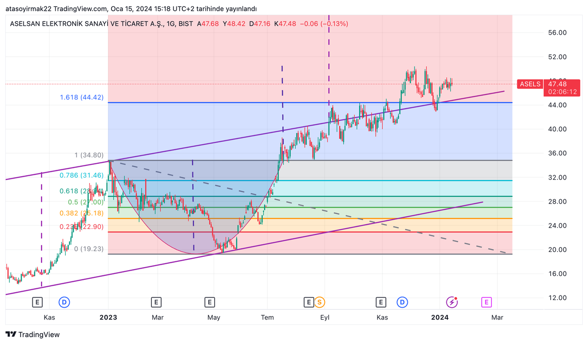 #ASELS: Trendini olumlu yönde kırdı. Önü açık 60 hedefine kadar ilerlemesi muhtemel ancak 44e çekilir ve altında kalırsa düşüş yönlü devam etmesi muhtemel. Şimdilik hedefimiz 60‼️ #hisse #analiz #borsa #Borsaistanbul