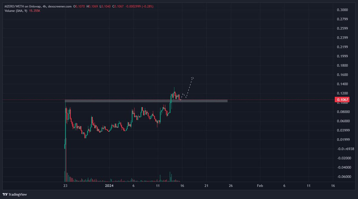 TheCryptoKazi's tweet photo. $MZERO looks great here 🤝

Send it higher. https://t.co/Y4nZ6X7YJF
