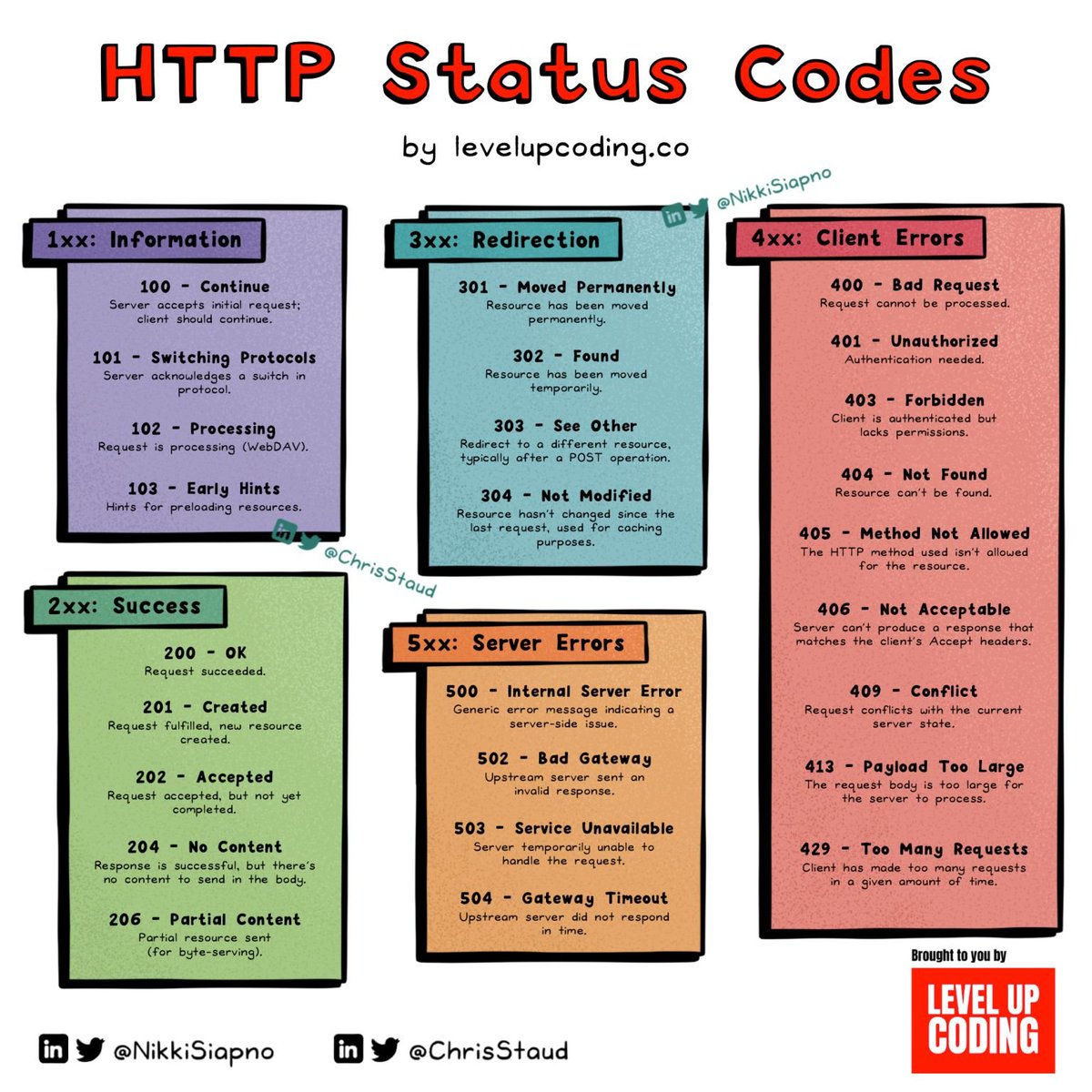ruanbekker's tweet image. 🚦 Navigating the world of HTTP status codes made easy! Check out this quick guide to understanding what each code means; from informational to error messages. Save this cheat sheet for your next coding adventure! 

Credit: @nikkisiapno 🏆
#WebDevelopment #HTTPStatusCodes…