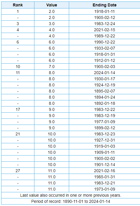 NWSNorman's tweet photo. Oklahoma City's high temperature yesterday was 8 °F.

Since November 1890...
▪️OKC has had highs in the single digits only 20 times.
▪️OKC has had highs lower than 8 °F only 10 times. 

The last time the high was lower was February 15, 2021 (4 °F). #okwx https://t.co/NOZFIQg11G