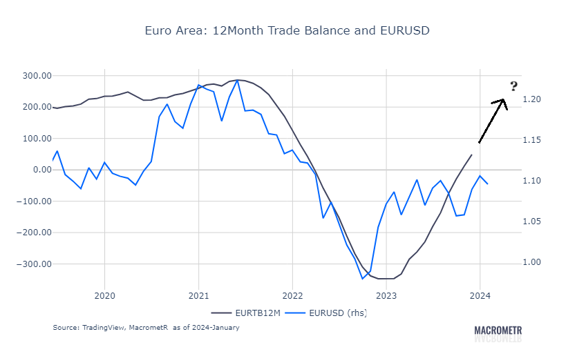 MacrometR_'s tweet photo. Looking for a reason to be bullish EURUSD? https://t.co/1r8wkPW779