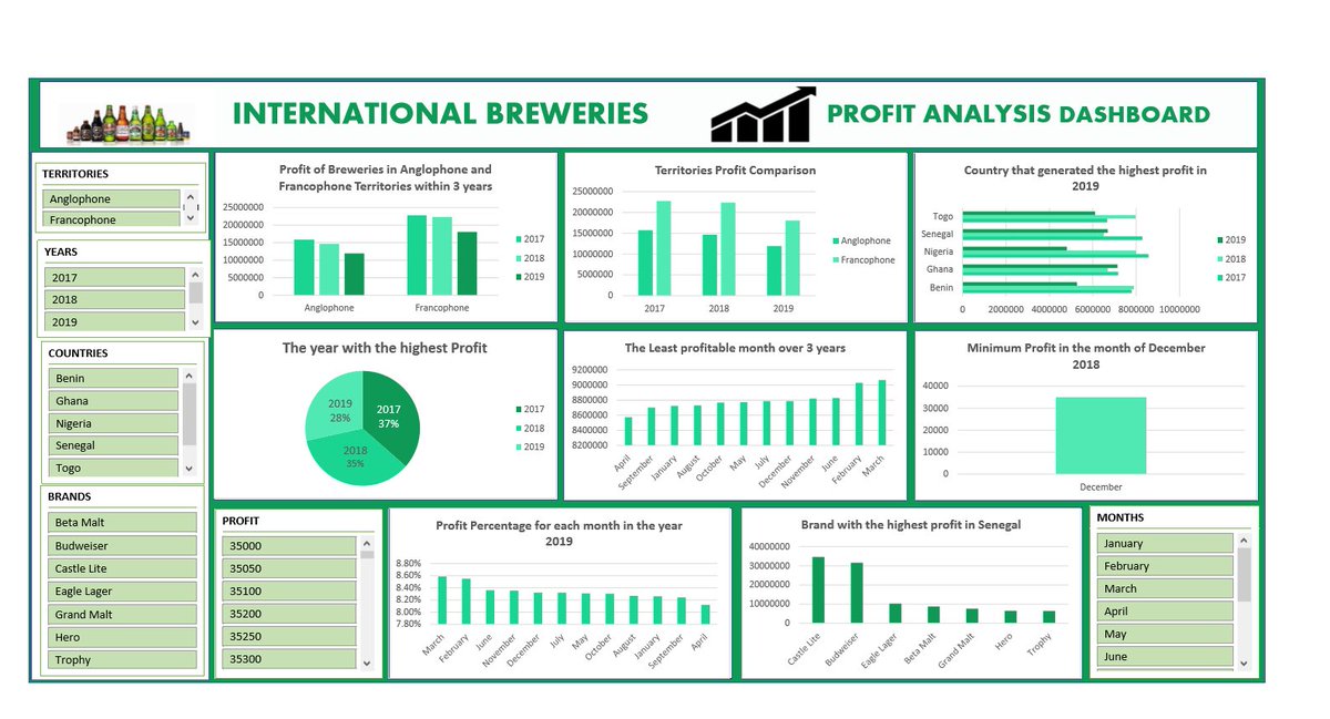 Never underestimate the power of Excel; It's not just cells and formulas, but a gateway to data mastery Introduction International Breweries is a dynamic and influential player in the global … Link to see more ... github.com/roladiva/Inter… #excel #dataanalysis #dashboard