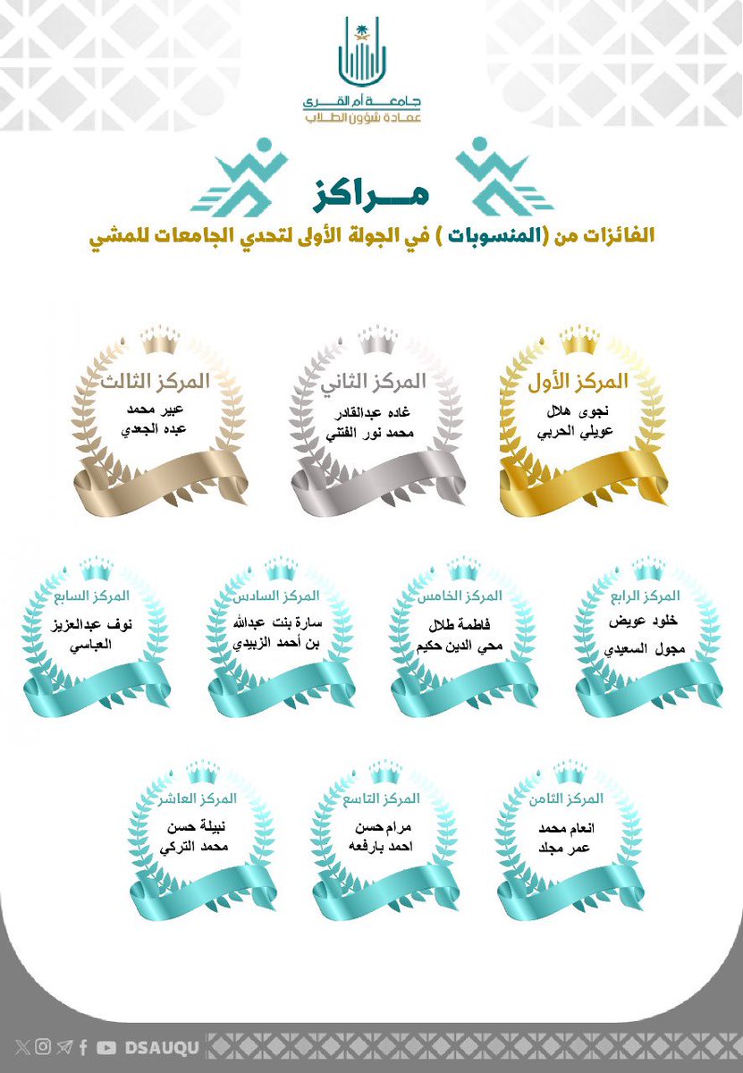 dsauqu's tweet photo. 🏅|
تعلن #عمادة_شؤون_الطلاب وبالتعاون مع شركة تحدي المشي للترفية عن نتائج الفائزين والفائزات بالجولة الأولى لمبادرة تحدي المشي للجامعات
#جامعة_أم_القرى https://t.co/xVfTzvDafa