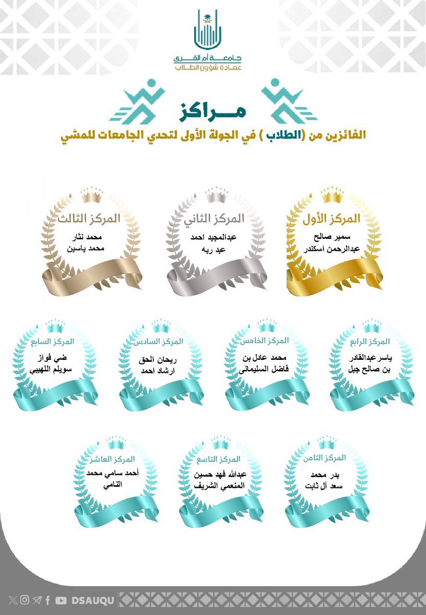 dsauqu's tweet photo. 🏅|
تعلن #عمادة_شؤون_الطلاب وبالتعاون مع شركة تحدي المشي للترفية عن نتائج الفائزين والفائزات بالجولة الأولى لمبادرة تحدي المشي للجامعات
#جامعة_أم_القرى https://t.co/xVfTzvDafa