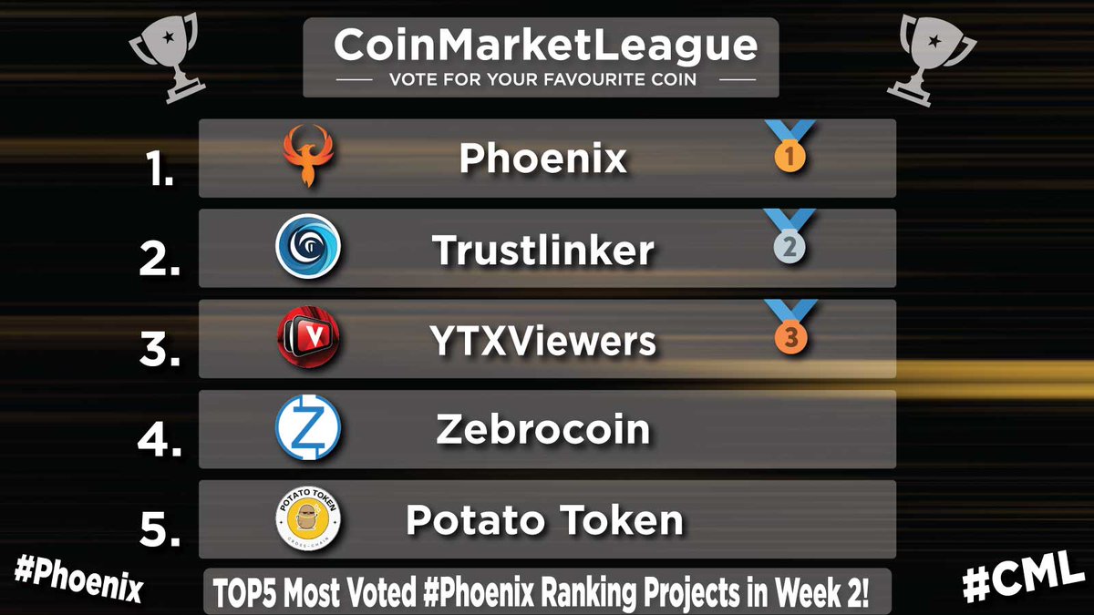 CoinMarketLeague.com (@cml_crypto) on Twitter photo TOP5 Most Voted #Phoenix Ranking Projects - Week 2 🔥
🥇 $PHX <a href="/phoenixblockchn/">Phoenix Blockchain</a>
🥈 $TRLK <a href="/TrustLinker/">Trust Linker</a>
🥉 $YTXV <a href="/ytxviewer/">YTXViewer -- Youtube on Crypto</a>
4️⃣ $ZEBRO <a href="/Zebrocoin/">Zebrocoin</a>
5️⃣ $POTATO @potatoclantoken TOP5 Most Voted #Phoenix Ranking Projects - Week 2 🔥
🥇 $PHX <a href="/phoenixblockchn/">Phoenix Blockchain</a>
🥈 $TRLK <a href="/TrustLinker/">Trust Linker</a>
🥉 $YTXV <a href="/ytxviewer/">YTXViewer -- Youtube on Crypto</a>
4️⃣ $ZEBRO <a href="/Zebrocoin/">Zebrocoin</a>
5️⃣ $POTATO @potatoclantoken