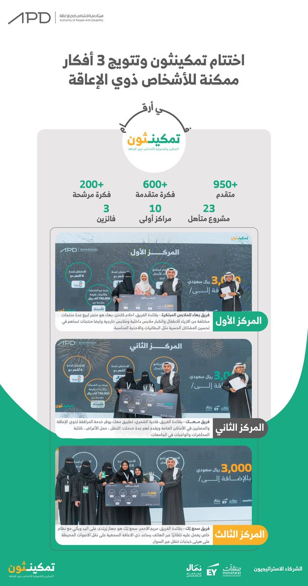 APD_ksa's tweet photo. رحلة #تمكينثون تفوق الوصف، عشنا مع المتنافسين شعور الإلهام وشهدنا الرغبة الصادقة لتحقيق التمكين و الشمولية للأشخاص ذوي الإعاقة 💡🦾 https://t.co/bya1pIrEgb