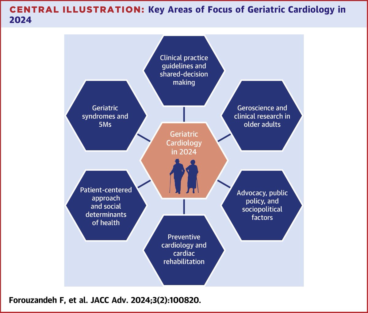 #JACCAdvances review provides focused update on intersections between #CVD & geriatrics from basic science to clinical practice, major advances in Dx & Tx of older adults w/ CVD, & preview of future research directions: bit.ly/47xqIpE #cvGeri