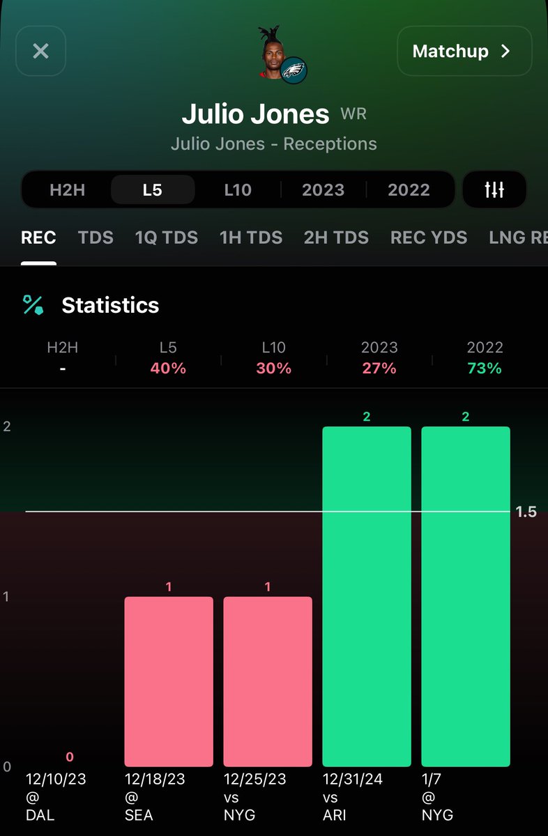 HeisenbergBets3's tweet image. 🧪💥Combustion Reaction (2u)💥🧪

1u-Julio Jones o15.5 Rec. Yds (-113) #Fanduel 

1u-Julio Jones o1.5 Reception (-125) #Bet365 

Easy low volume bet imo. The Eagles don’t have another big receiver comparable to AJ Brown aside from Julio. 2 receptions in each of the last two weeks…