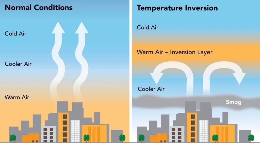siddharth3's tweet photo. It’s rare to be able to see the inversion layer this clearly — especially since the buildings are peaking out of the smog. Here’s what the inversion layer is: https://t.co/IrdCkeDKji