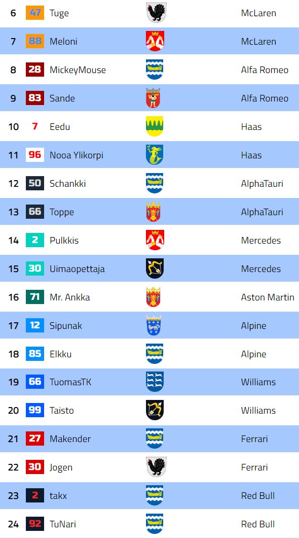 LORLiiga's tweet photo. LOR Draft on nyt käyty ja kausi on valmiina alkamaan! Viikonloppuna luvassa kontenttia Bakun katuradalta 🇦🇿🏁

L2 La. klo 18🎙️Scoloin ja Musti 
L1 Su. klo 18🎙️Icewind
https://t.co/bV3XvIp4Tk https://t.co/WgQP2I6S5b