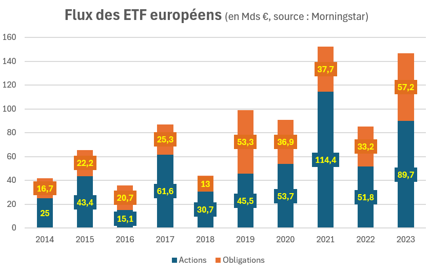 Les ETF européens n'ont pas attiré des flux record en 2023, restant en-deçà des 160 Mds € de 2021. 

Mais les ETF obligataires ont, eux, battu leur record, datant de 2019.