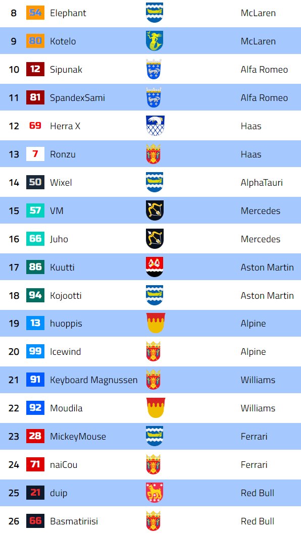 LORLiiga's tweet photo. LOR Draft on nyt käyty ja kausi on valmiina alkamaan! Viikonloppuna luvassa kontenttia Bakun katuradalta 🇦🇿🏁

L2 La. klo 18🎙️Scoloin ja Musti 
L1 Su. klo 18🎙️Icewind
https://t.co/bV3XvIp4Tk https://t.co/WgQP2I6S5b