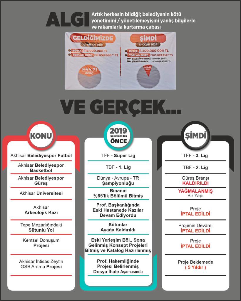 ismailahmets's tweet photo. Algı…
Tabi bir de Gerçekler var. https://t.co/P9wxBGUp9M