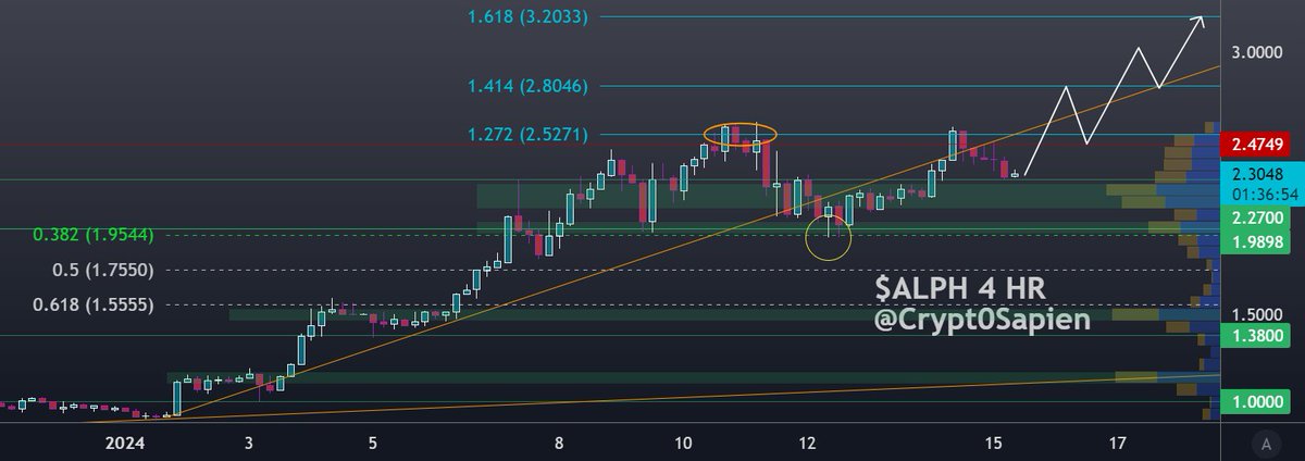 #BTC pumps = $ALPH pumps📈
$BTC recovers = $ALPH pumps📈
$BTC ranges = $ALPH recovers📈
$BTC dips = $ALPH recovers📈
$BTC crashes = $ALPH suffers a brief correction📉

This is history.