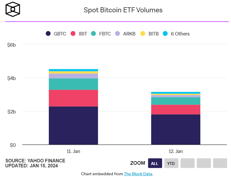 wsbmod's tweet photo. $7.7 billion traded in Bitcoin ETFs in 2 days

Thursday - $4.6 billion
Friday - $3.3 billion

This is massive https://t.co/7Lgupv2E99