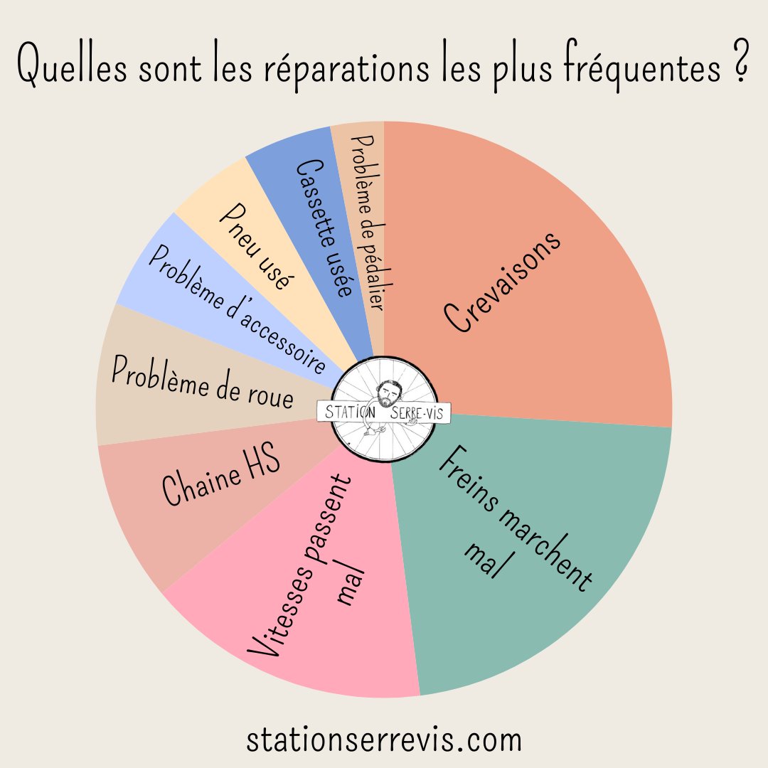 🤔 Est ce que je sers à autre chose qu'à changer des chambres à air ? 🚲

Heureusement, oui ! Même si j'en fais beaucoup...

Pleins de petites stats sur mon atelier de réparation à côté de Lyon 😊

➡️ stationserrevis.com/actu/stats-rep…