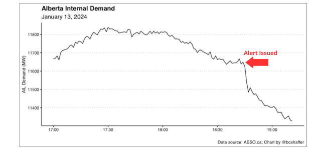 SpotPowerAB's tweet photo. Thanks to this chart ( credit to @bcshaffer), you can see that when the emergency alert was issued Saturday evening, Albertans wasted no time doing their part and conserving energy to help reduce the strain on the grid. 
 
Thank you, Alberta! https://t.co/sWA1XnKLmZ