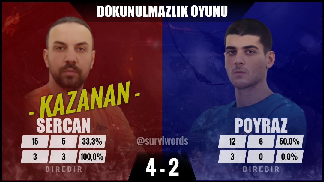 surviwords's tweet photo. #DokunulmazlıkOyunu #Ocak15 #Survivor #Survivor2024 #Survivor2024AllStar #SurvivorAllStar2024 https://t.co/ZcJH7kM0nS