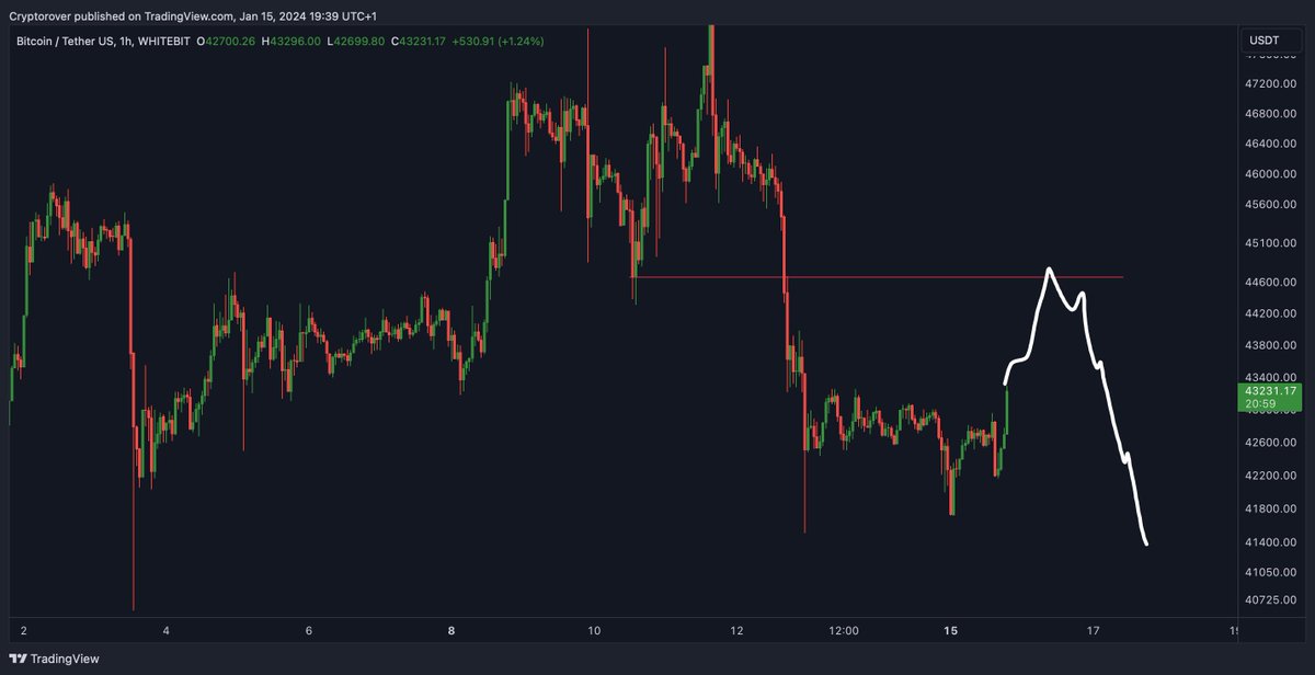 cryptorover's tweet photo. #Bitcoin: This is next https://t.co/mTvHkZZ19E