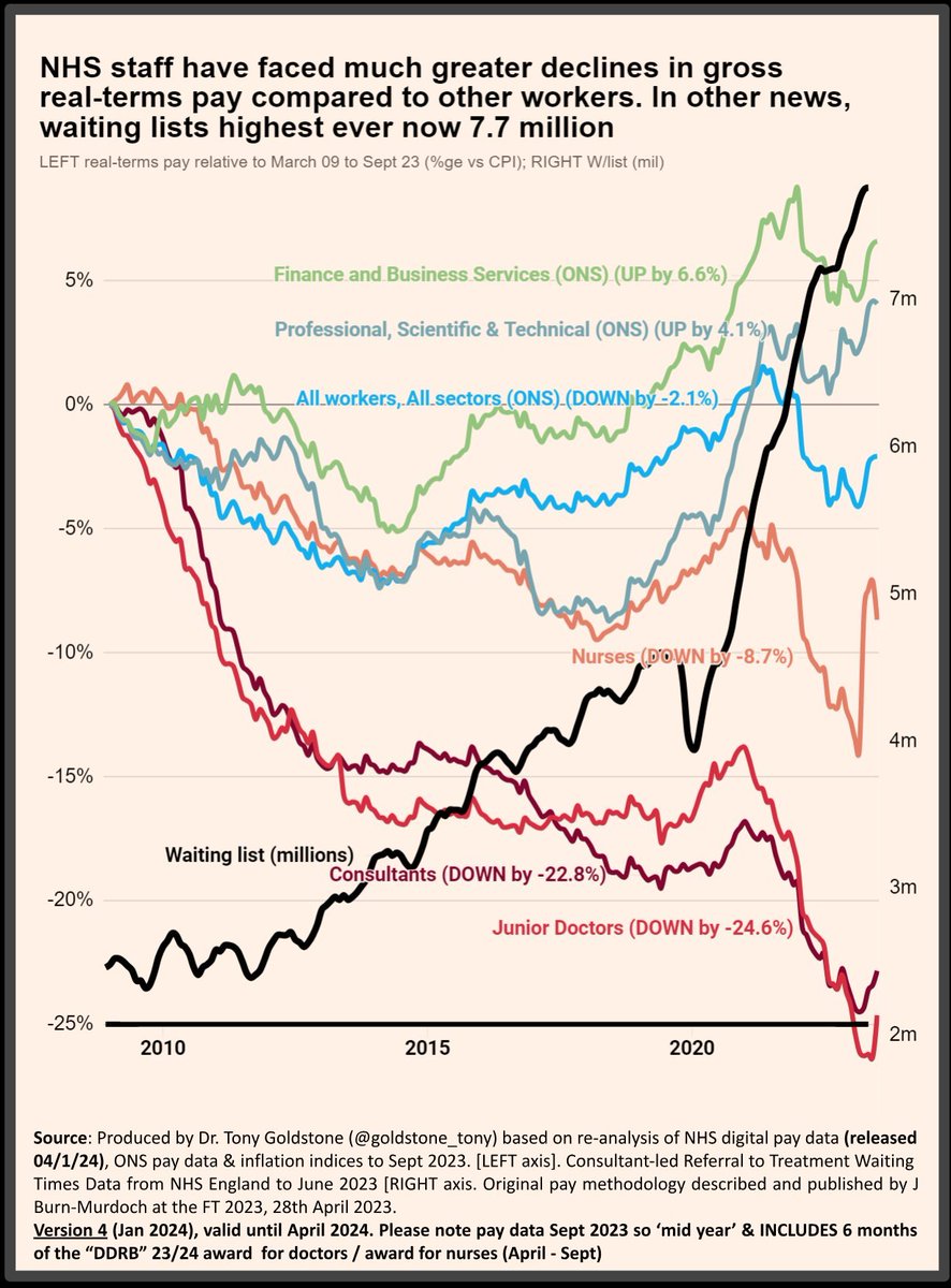 goldstone_tony's tweet photo. 11/11 NHS pay has been destroyed. Everyone else - not so much👇

Whichever charts you look it, they all say, more or less the same.

RT if you want this or next govmnt to end disputes with credible offers &amp; genuinly reverse the waiting lists last 10 years plus
#PayRestoration https://t.co/o7BRKbnb17