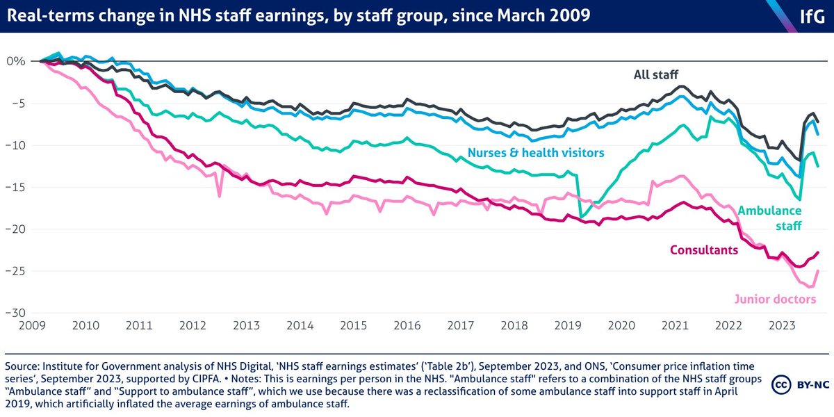 goldstone_tony's tweet photo. 11/11 NHS pay has been destroyed. Everyone else - not so much👇

Whichever charts you look it, they all say, more or less the same.

RT if you want this or next govmnt to end disputes with credible offers &amp; genuinly reverse the waiting lists last 10 years plus
#PayRestoration https://t.co/o7BRKbnb17