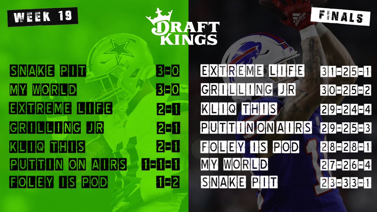 Well yall we didn’t take home the gold, BUT 3rd place amongst these titans of the industry still makes us proud!

Big thanks to our friends at <a href="/DKSportsbook/">DraftKings Sportsbook</a> for letting us join in on the fun during the #KingOfTheMountain picks!

Next year we’reopening up a can!! SKEEEW #DKPartner