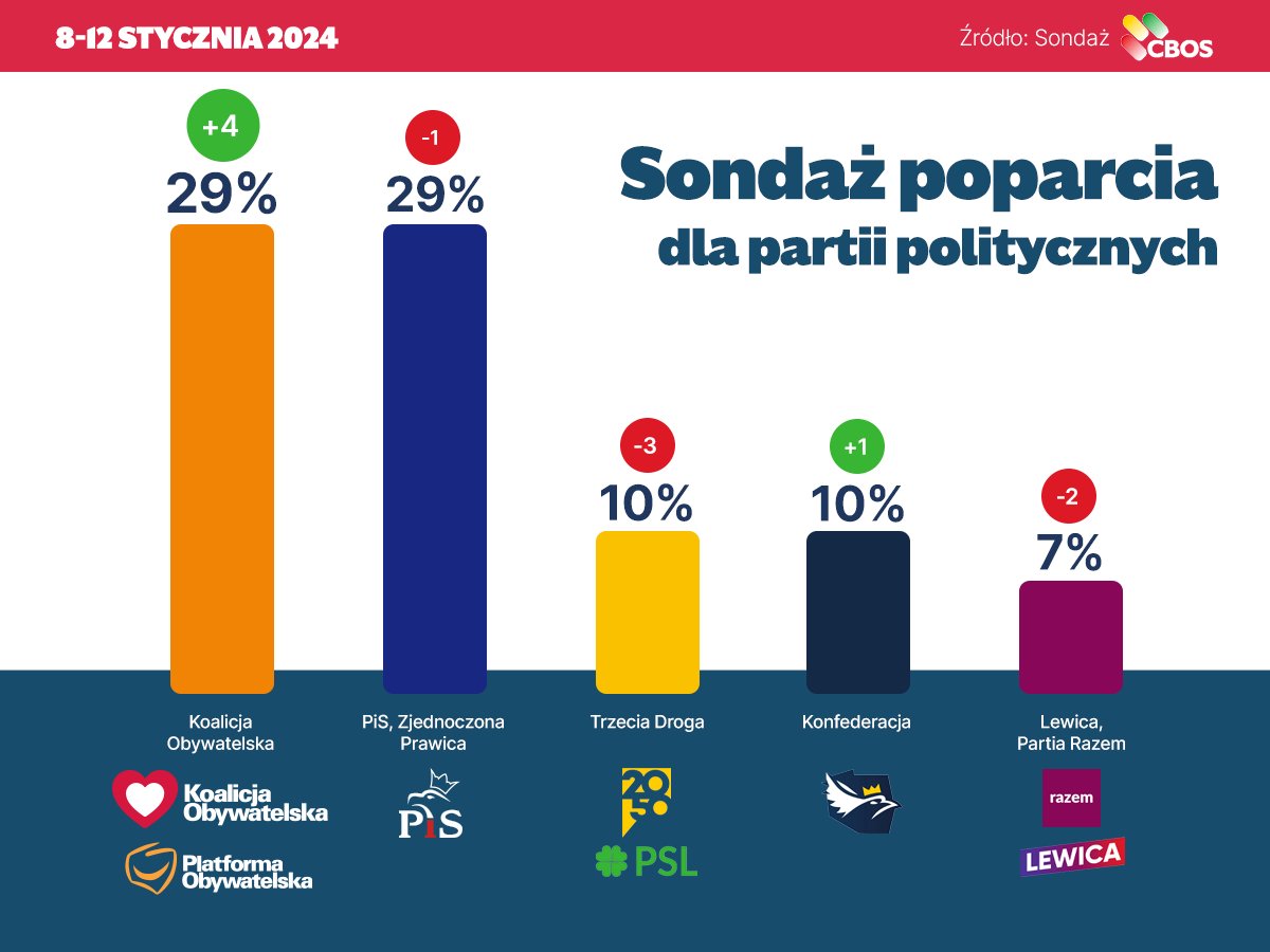 AdamSmith_17776's tweet photo. @SenKarpinski No chyba nie, Koalicja Was zjada... https://t.co/KEvIzRydN6