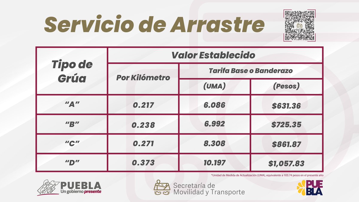 MTGobPue's tweet photo. ¡#Atención! 🚨

A fin de fortalecer la calidad y certeza de los servicios auxiliares de arrastre, salvamento y depósito de vehículos en todo el Estado, la dependencia informa sobre las tarifas establecidas en la normativa vigente. https://t.co/OKP8gmqNnW