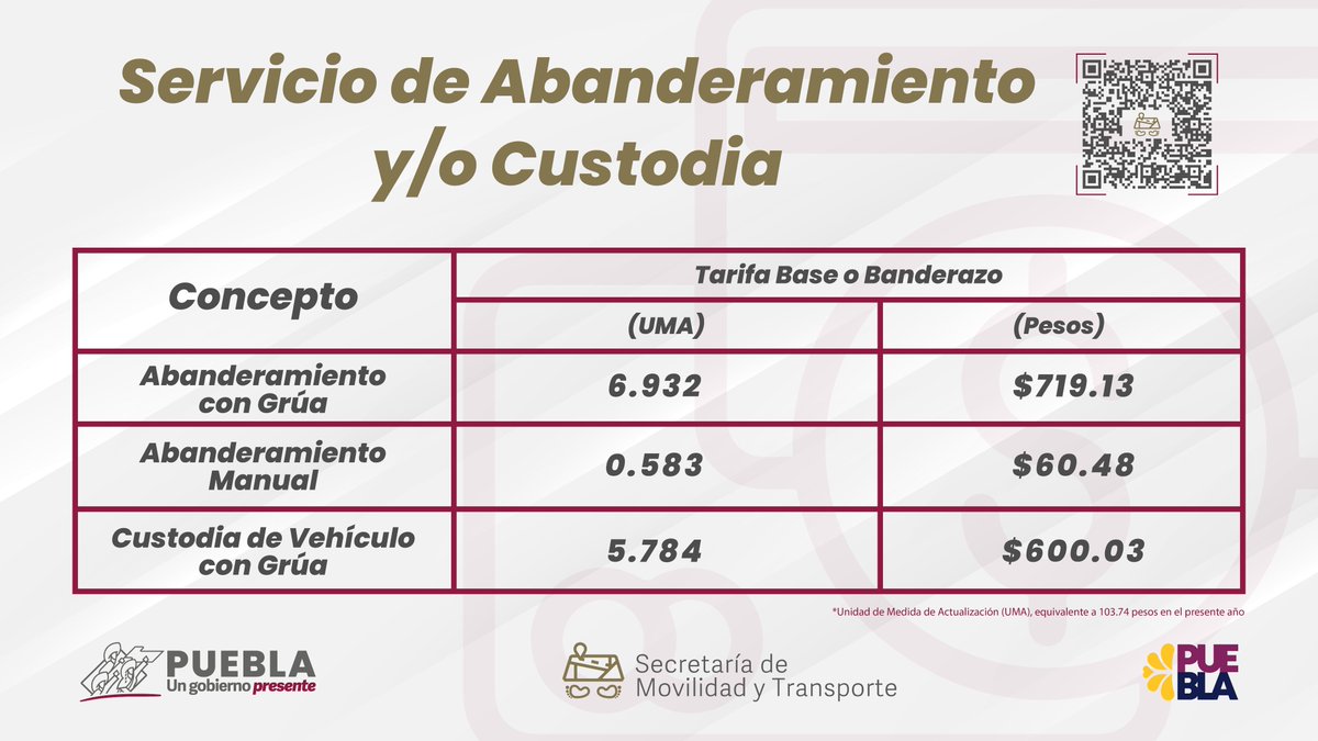 MTGobPue's tweet photo. ¡#Atención! 🚨

A fin de fortalecer la calidad y certeza de los servicios auxiliares de arrastre, salvamento y depósito de vehículos en todo el Estado, la dependencia informa sobre las tarifas establecidas en la normativa vigente. https://t.co/OKP8gmqNnW