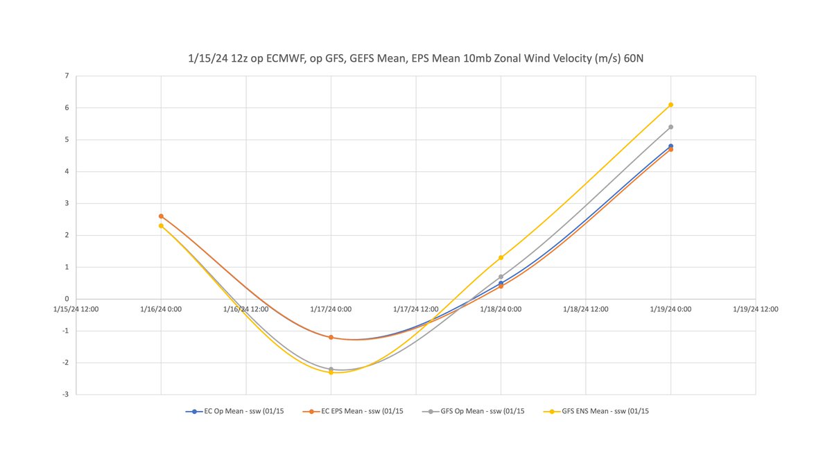 RaleighWx's tweet photo. @JanegaTomas @judah47 @SimonLeeWx @Petagna @MetJam_ @metoffice @Stysz @LeopoldHeinrich @peacockreports @Starshipprogram This vendors interpolate shows the op GFS/ECMWF and EPS/GEFS mean are easterly for a little over 24 hours #SSWE https://t.co/g7knG2kprD