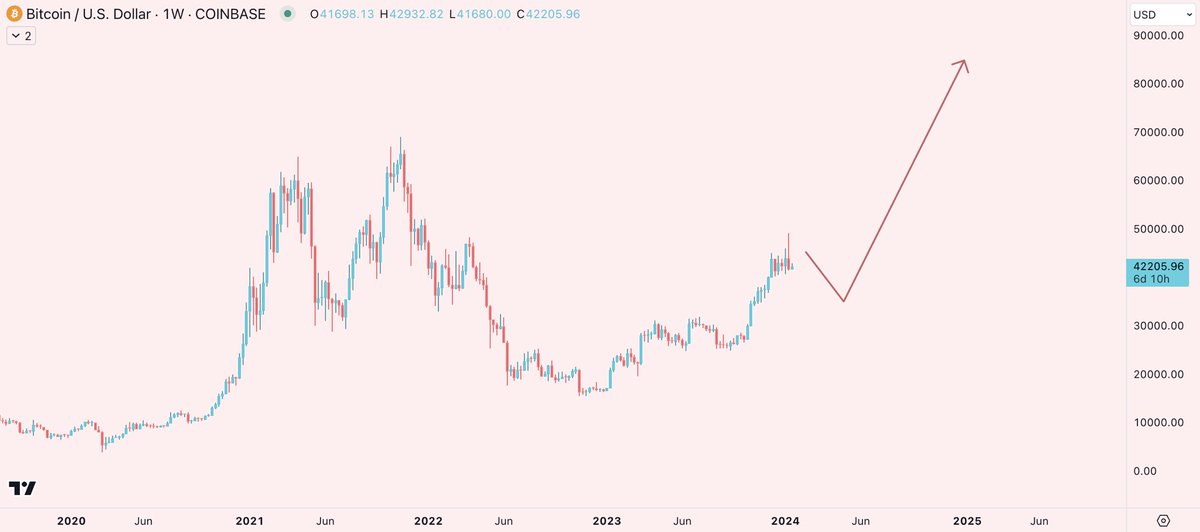bottom in february followed by up only for the next 1 year