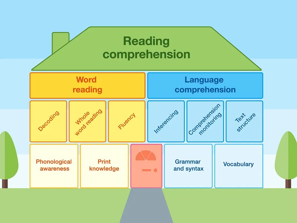 📕 “Reading is a complex skill, requiring coordination of several cognitive processes.” Our literary content specialist alumna, @ally_wren, discusses components of learning to read, and how the “House of Reading” can support reading. Read now: eef.li/CdnAYh