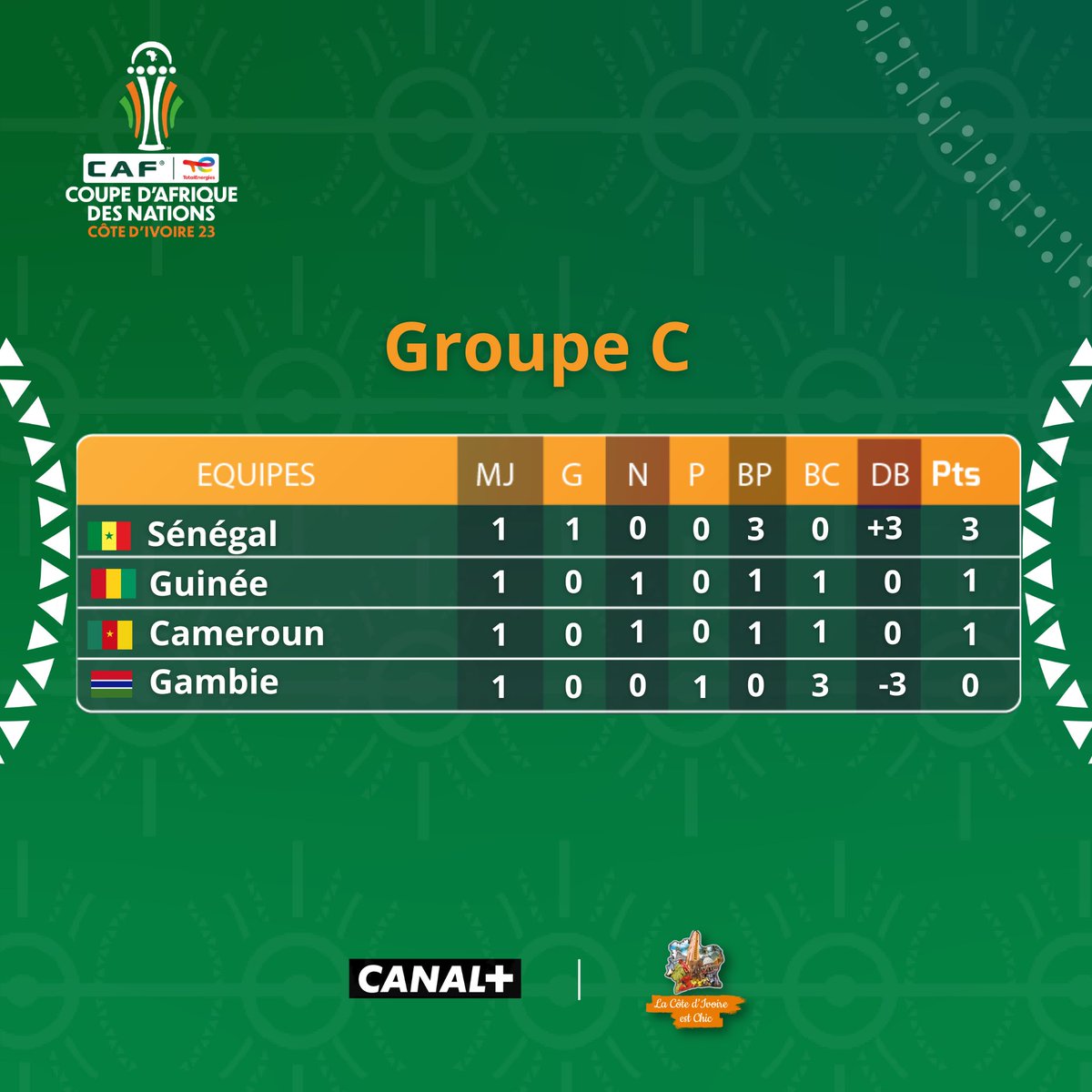 Classement de la poule C 

#CAM2023