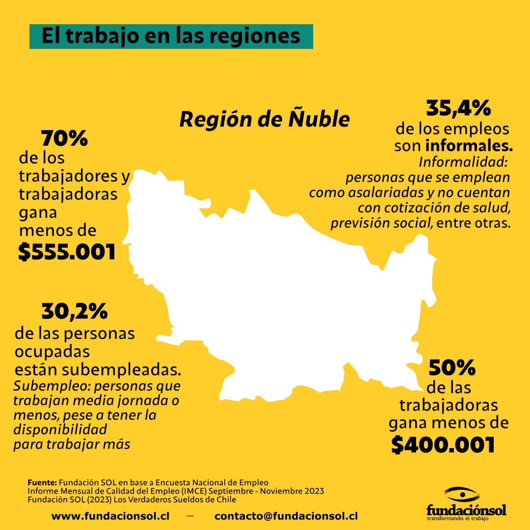 lafundacionsol's tweet image. La región de Ñuble es una de las que presenta mayor retraso salarial, el 70% de los trabajadores gana menos de $555.001,  siendo aún más crítica la situación en las provincias, donde no supera los $500mil. Además, presenta altos índices de subempleo (30,2%) e informalidad (35,4%)