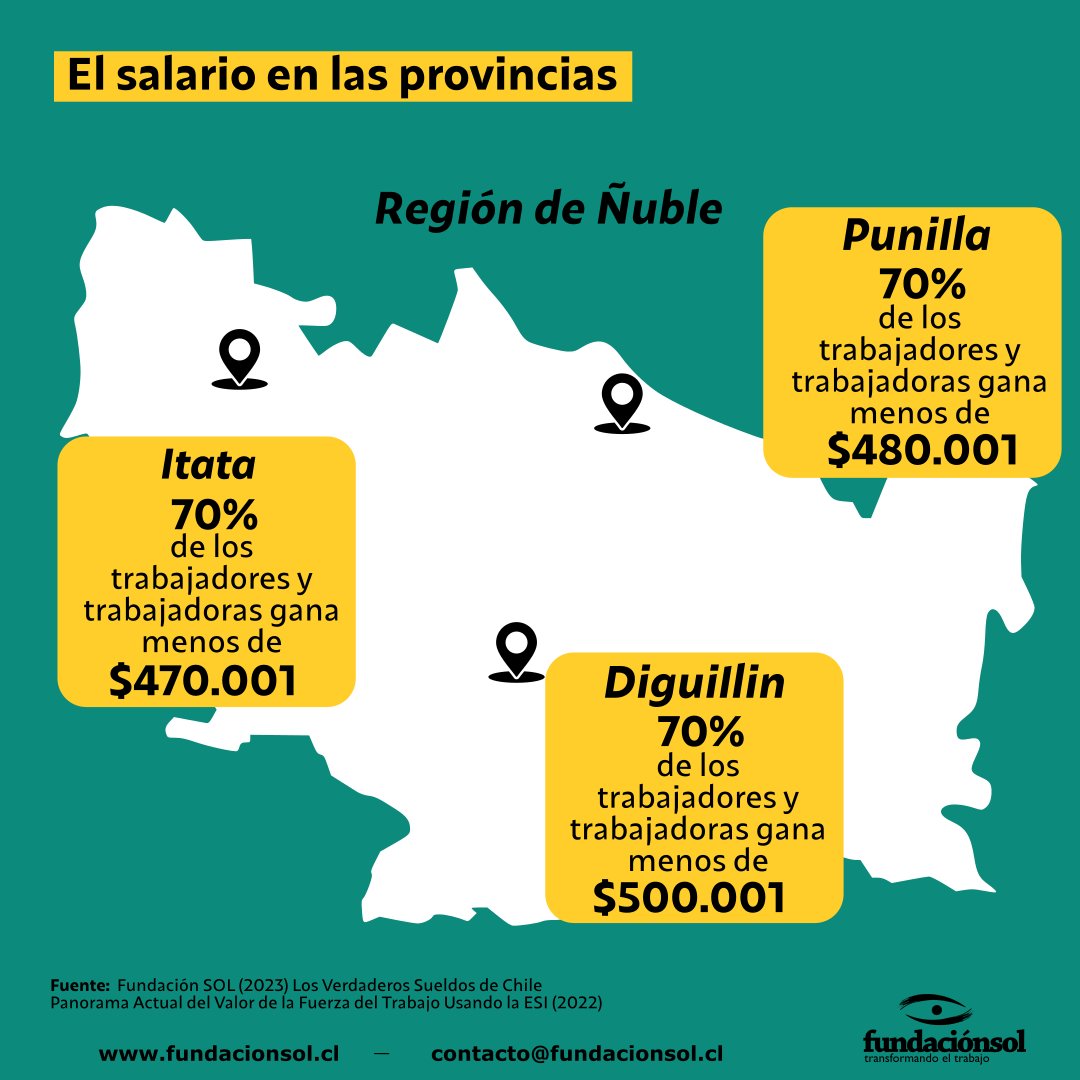 lafundacionsol's tweet image. La región de Ñuble es una de las que presenta mayor retraso salarial, el 70% de los trabajadores gana menos de $555.001,  siendo aún más crítica la situación en las provincias, donde no supera los $500mil. Además, presenta altos índices de subempleo (30,2%) e informalidad (35,4%)