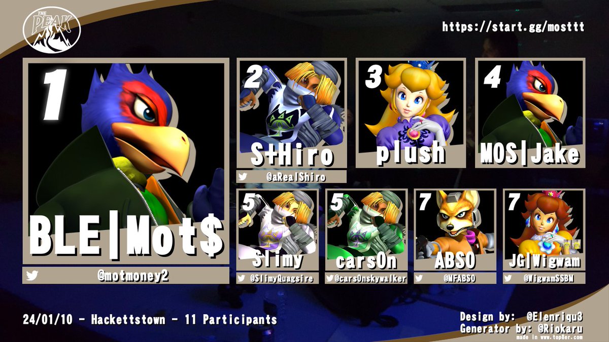 thepeakMOS's tweet photo. Here are the results from last week's TTT!

Tomorrow is TTT, #10, which not only has a $100 pot bonus going into Melee Singles, but a $50 pot bonus going into the HDR side bracket, generously provided by @rogwrat 🦊

Get your chance at a piece of the pie and sign up now! Link: https://t.co/XptutQdsm2